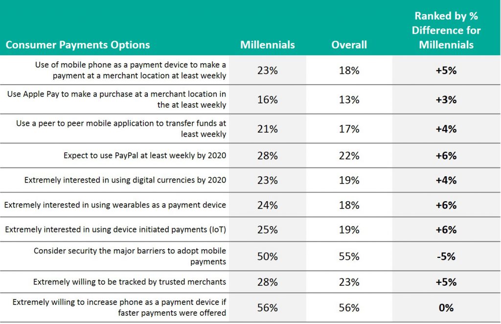 Digital payments: A sweet spot for Millennials | Accenture ...