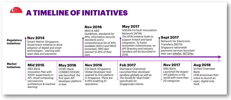 The Brave New World Of Open Banking In Apac Singapore Accenture Banking Blog