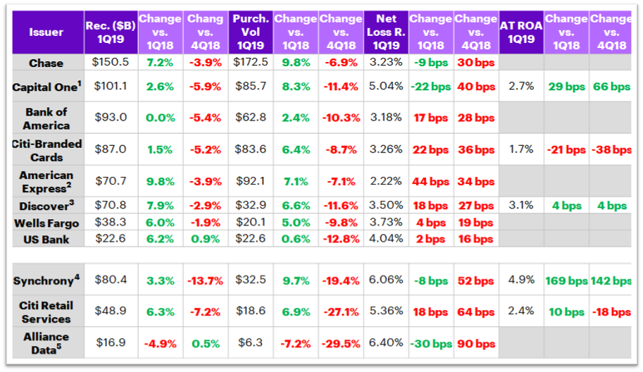 Q1 2019: US credit card issuer snapshot | Accenture Banking Blog