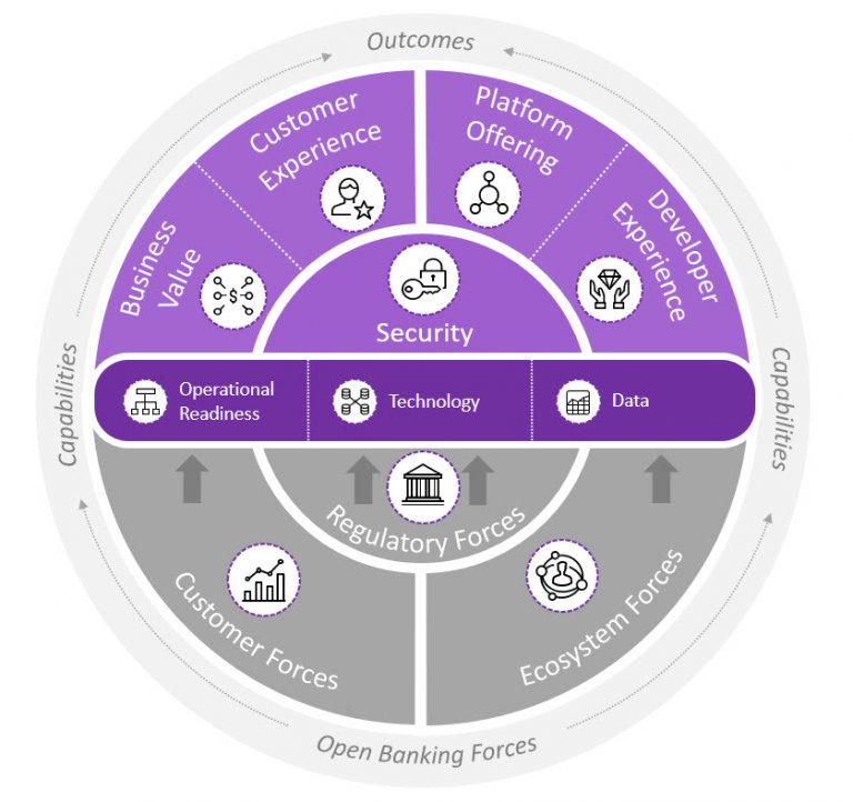 Open Banking: Measuring Success To Drive Value | Accenture Banking Blog