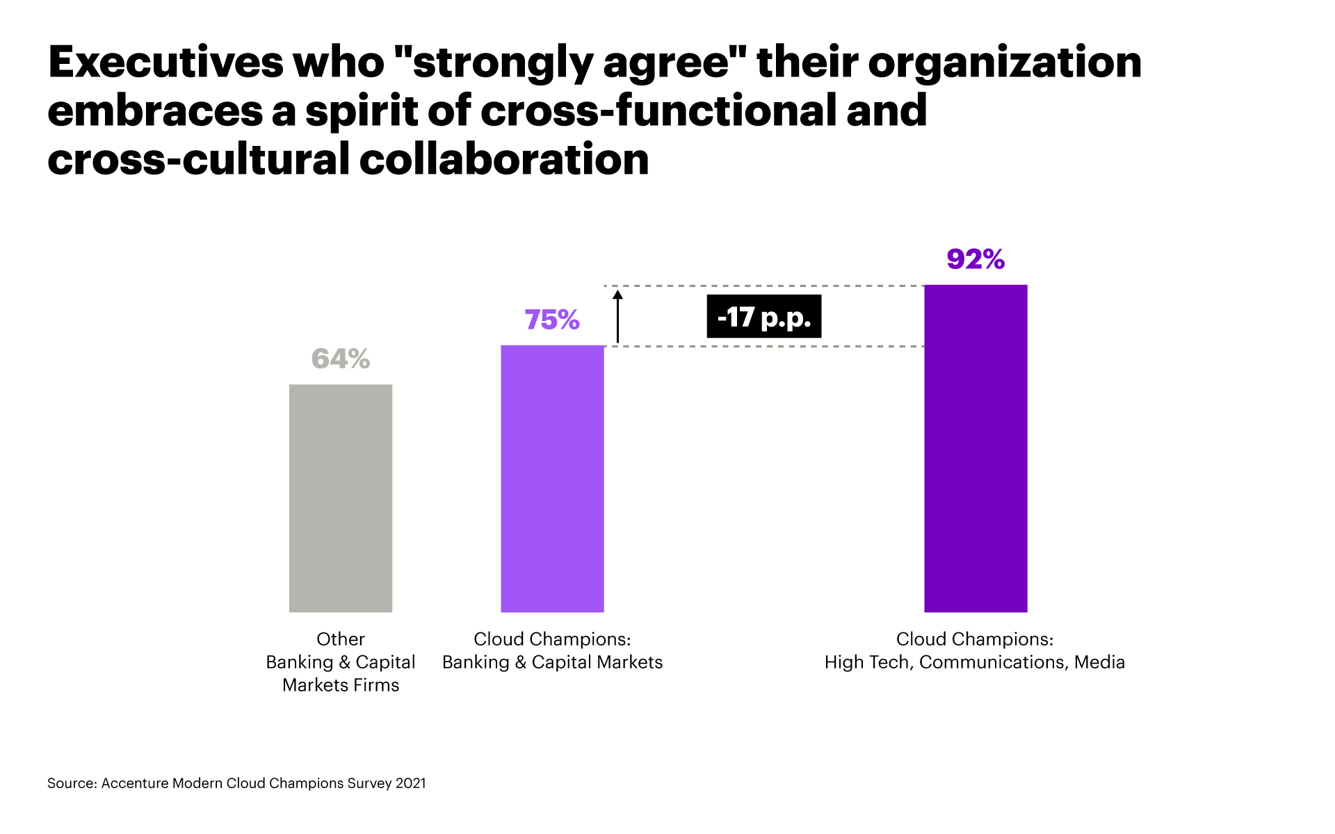 Executives who "strongly agree" their organization embraces a spirit of cross-functional and cross-cultural collaboration