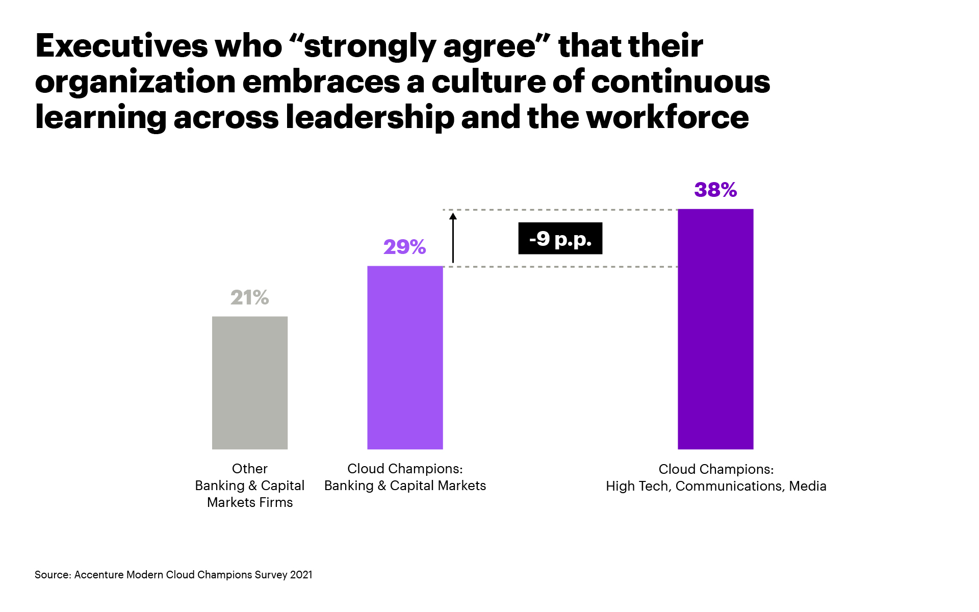 Executives who "strongly agree" that their organization embraces a culture of continuous learning across leadership and the workforce