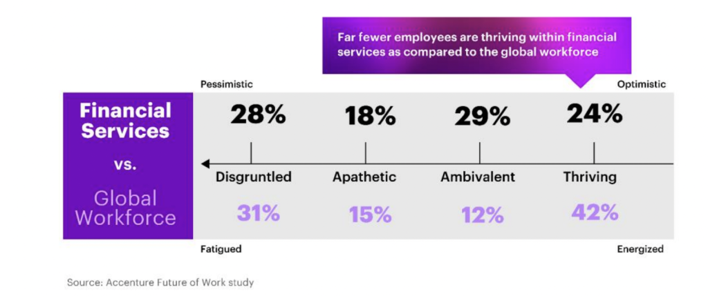 Financial services workers are more ambivalent and less optimistic than the global workforce as a whole.
