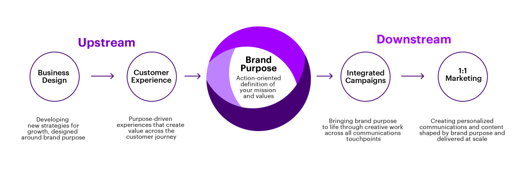 Accenture Brand Purpose image 1