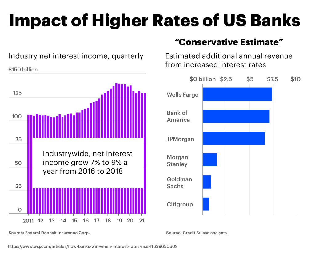 Impact of higher rates of US banks
