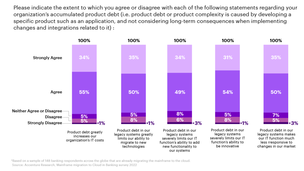 Banks migrating to the cloud were surveyed about how product debt/tech debt affects them.