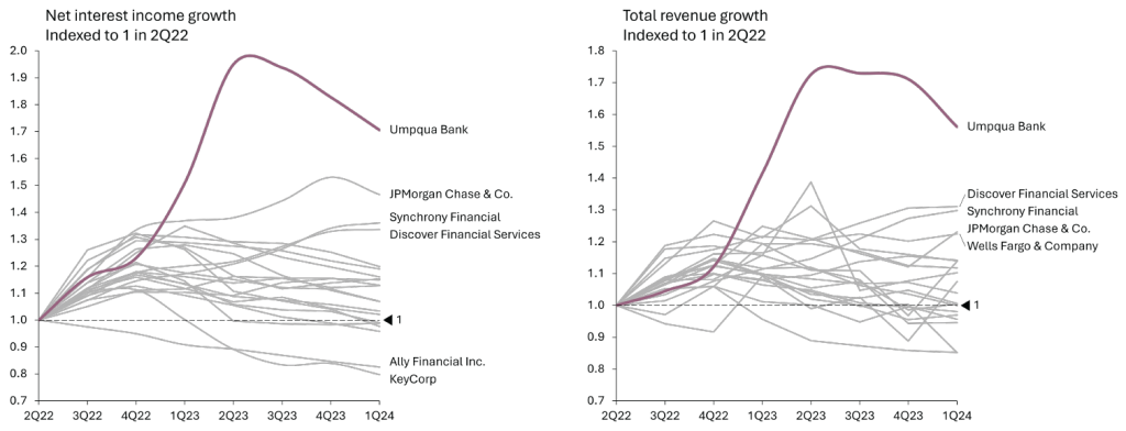 Umpqua Bank Net Interest Income Growth Indexed to 1 in 2Q22