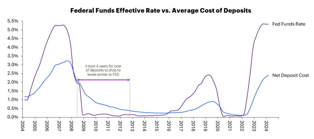 Federal Funds Effective Rate vs. Average Cost of Deposits