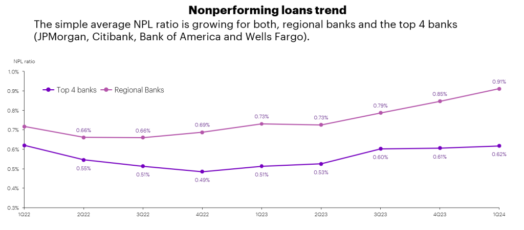 Nonperforming loans trend