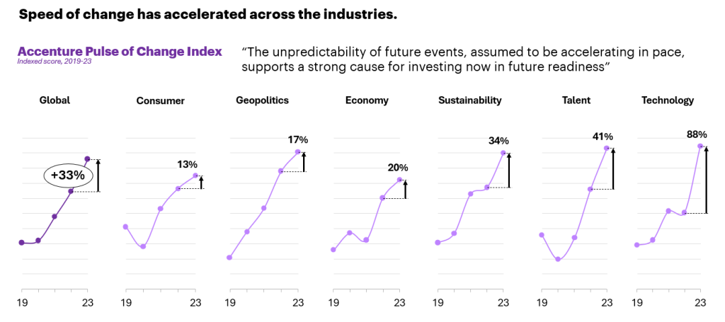 Speed of change has accelerated across the industries.