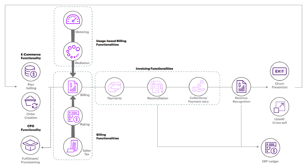 The quote-to-cash process under usage-based pricing. 