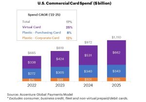 US Commercial Card Spend