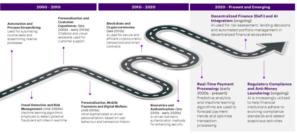 Drawing of a road with different items talking about the evolution of generative AI in Banking, from 2000 to the present. 