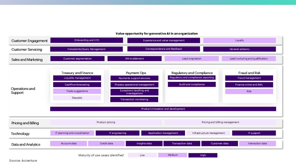 A table showing the "value opportunity for generative AI in an organization" from different aspects.